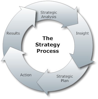 Digital Strategy Process