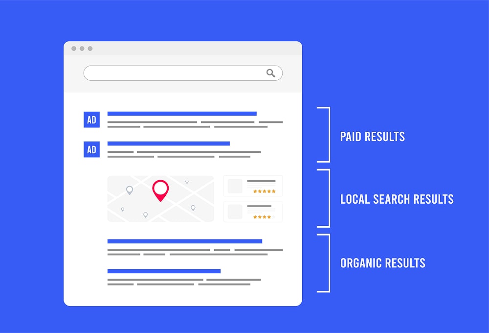 Paid results, Local Search and Organic Results concept illustration. SEO optimisation for SERP - search engine results pages.