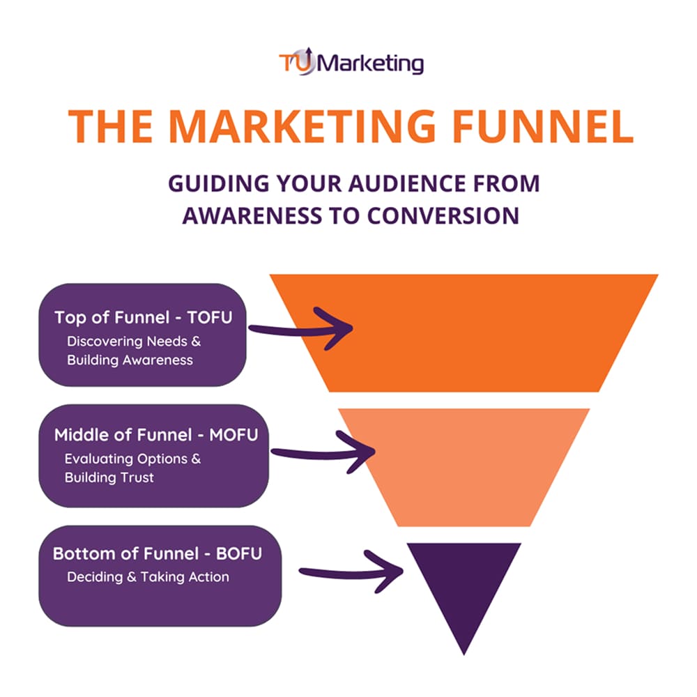 A 3-tier marketing funnel showing Awareness (top), Consideration (middle), and Decision (bottom) stages with brief descriptions of each: Awareness focuses on learning, Consideration on comparing options and Decision on taking action and converting.